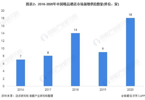 2022年中国精品酒店行业供给现状与市场规模分析 精品酒店数量有待增加